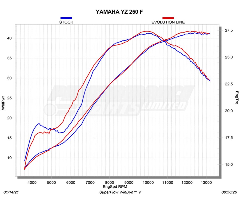 Yamaha 250 2023 Akrapovic Titanium Exhust System